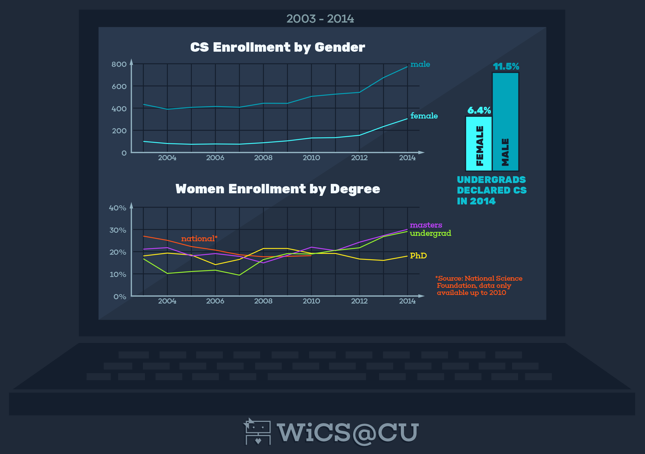 Changes in female enrollment over time at different class levels